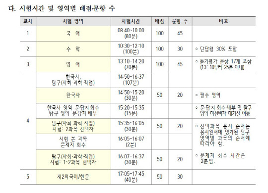 2024학년도 수능 시험시간 및 영역별 배점·문항 수 자료 갈무리. 표=한국교육과정평가원 제공