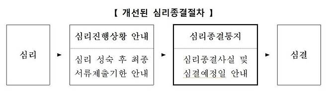 개선된 특허심판 심리종결절차