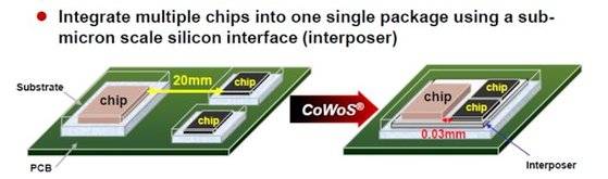 TSMC의 CoWoS 기술. 패키징 영역에서 단순한 칩 포장을 넘어 얇은 막 위에 입체적으로 메모리와 로직 반도체를 쌓아올려 큰 폭의 성능 향상을 이뤄냈다. TSMC는 고급 패키징 기술인 CoWoS를 앞세워 애플, 엔비디아 등 주요 팹리스 고객을 묶어두는 데 성공했다. 사진 Anandtech 캡처