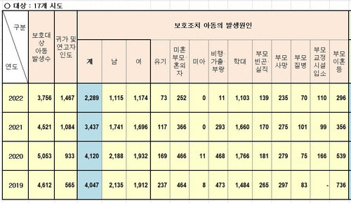 ▲ ‘2022년 보호대상아동 현황’ [보건복지부 제공]