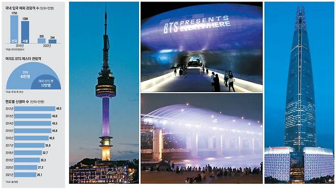 그룹 방탄소년단(BTS) 데뷔 10주년을 기념해 지난달 12일 서울 랜드마크들이 BTS를 상징하는 보랏빛으로 물들어 있다. 사진 왼쪽부터 시계 방향으로 남산서울타워, 동대문디자인플라자, 롯데월드타워, 반포대교. 연합뉴스