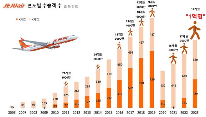 /사진제공=제주항공