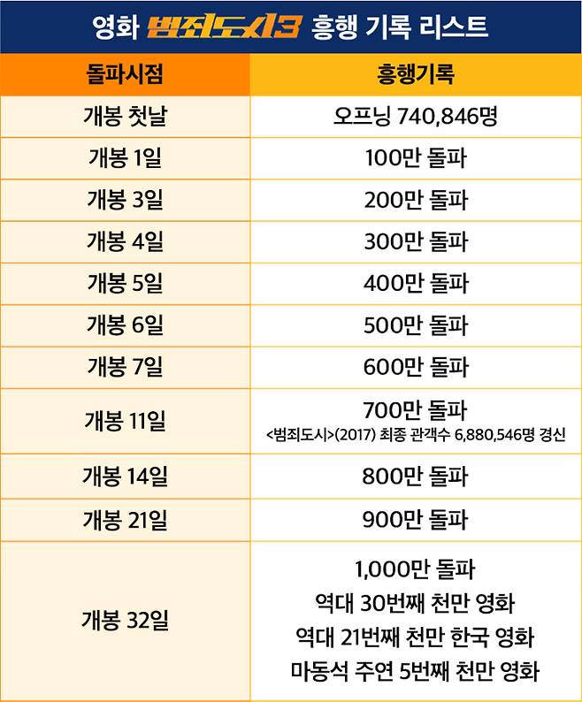 영화 '범죄도시 3' 흥행 기록 리스트. 에이비오엔터테인먼트·플러스엠 엔터테인먼트 제공