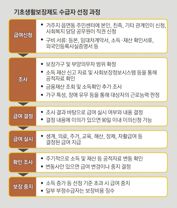 기초생활보장제도 수급자 선정 과정