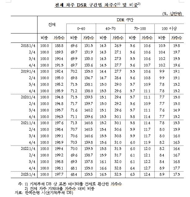 가계대출 DSR 구간별 차주 수 비중 추이  [한국은행·양경숙 의원실 제공.재판매 및 DB 금지]