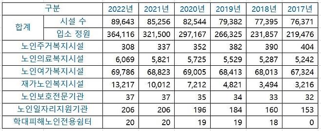 2017∼2023 전국 노인복지시설 현황(각 연도말 기준, 단위 개소/명)  [복지부 '2023 노인복지시설 현황'·'2022 노인복지시설 현황' 재구성]