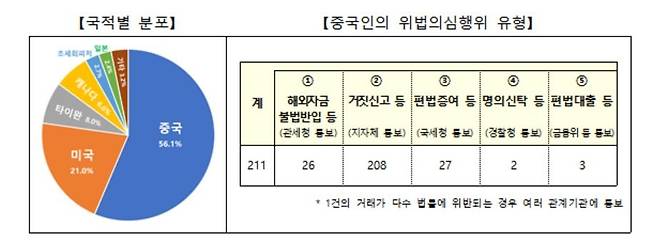 토지거래 위법의심행위외 국적별 분포 [국토교통부 보도자료 캡처. 재판매 및 DB 금지]