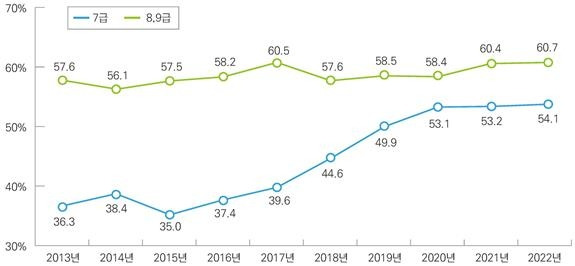 연도별 지방직 7급 및 9급 공채 여성합격자 비율(2013∼2022년)