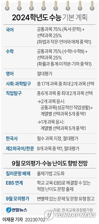 [그래픽] 2024학년도 수능 기본 계획 (서울=연합뉴스) 이재윤 기자 = 한국교육과정평가원은 2024학년도 대학수학능력시험(수능) 시행 세부 계획을 2일 공고했다. 
    수능 시행계획은 지난해와 견줘 큰 변화가 없는 가운데 수험생들의 관심사는 올해 수능 난이도의 향방이다. 입시 전문가들은 9월 6일 예정된 평가원 모의평가에 출제되는 문항 유형을 수험생들이 면밀히 살펴봐야 한다고 조언한다.
    yoon2@yna.co.kr
    트위터 @yonhap_graphics  페이스북 tuney.kr/LeYN1