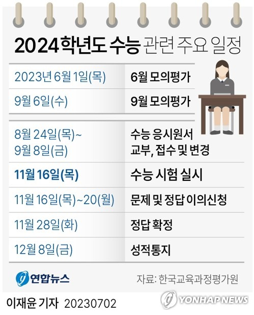 [그래픽] 2024학년도 수능 관련 주요 일정 (서울=연합뉴스) 이재윤 기자 = 한국교육과정평가원은 2024학년도 대학수학능력시험(수능) 시행 세부 계획을 2일 공고했다. 
    2024학년도 수능은 11월 16일 시행되고 성적 통지표는 12월 8일 수험생에게 배부된다.
    yoon2@yna.co.kr
    트위터 @yonhap_graphics  페이스북 tuney.kr/LeYN1