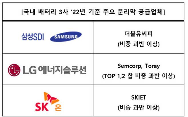 국내 배터리 3사의 주료 분리막 공급 업체.(자료=SNE리서치)