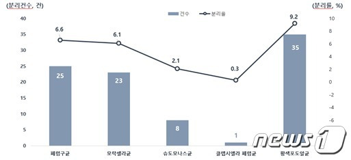 「’22년 급성호흡기 세균 병원체 감시사업」 분리현황(질병관리청 제공)