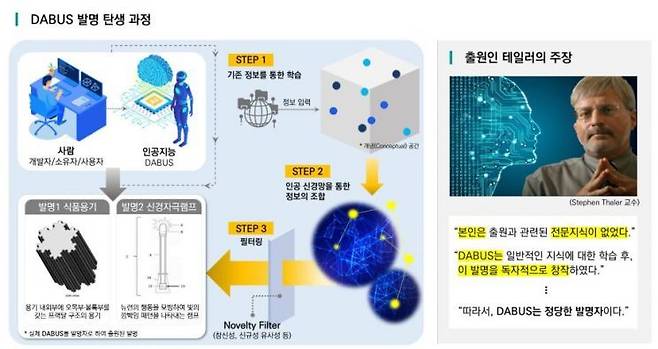 '다부스'의 발명 과정 도식화 자료. 다부스는 미국의 인공지능 전문가 스티븐 테일러가 개발한 인공지능이다. 특허청 제공