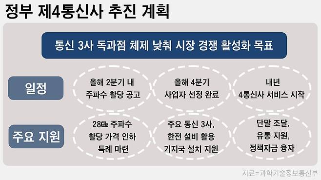 과기정통부가 당초 계획한 제4 통신사 유치 계획