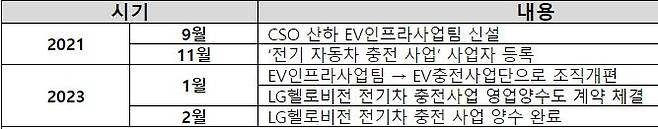 LG유플러스 전기차 충전 사업 연혁