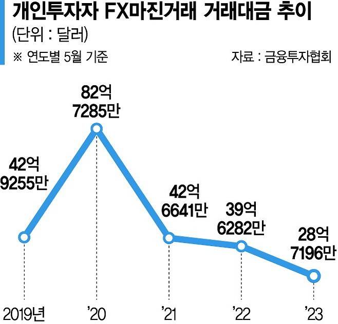 계륵된 FX마진거래… 증권사는 철수 고민