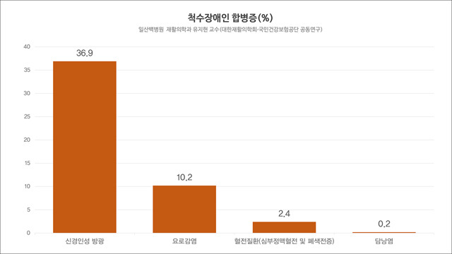 사진=일산백병원 제공