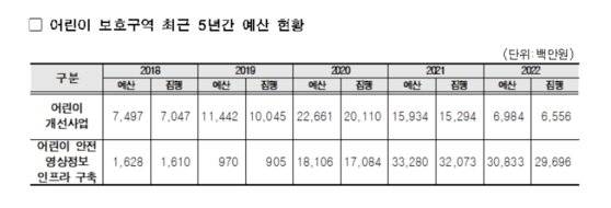 서울시 어린이보호구역 관련 예산. 서울시 담당자는 집행액이 예산보다 적은 이유에 대해 "시설물 설치에 있어서 주민 협의도 필요하고, 단기간내에 바로 설치하기 어려운 경우도 있기 때문"이라고 말했다. 또 2022년 어린이 개선 사업 예산이 줄어둔 이유에 대해서는 "어린이 개선 사업과 어린이 안전 영상 정보 인프라 구축으로 나뉘어진 예산 항목을 합치면 크게 줄어들지 않았고, 스쿨존 관련 법령 개정으로 2020~2021년에 예산이 많이 편성된 것으로 인한 기저효과도 있다"고 말했다. [서울시 제공]