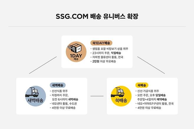 SSG닷컴이 쓱원데이 배송 서비스를 론칭했다. (사진=SSG닷컴)