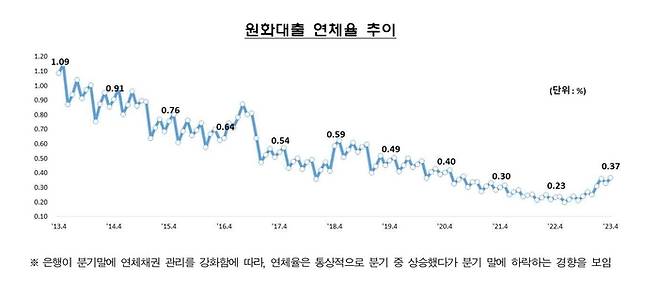 원화대출 연체율 추이 | 금융감독원 제공