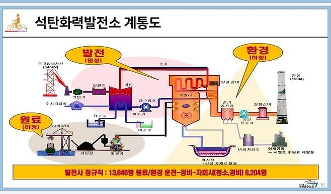 석탄화력발전소 운영 방식과 발전5사 인원 구성. 공공운수노조 발전비정규직전체대표자회의 제공