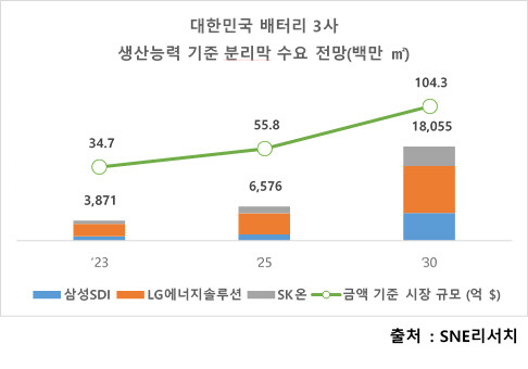 국내 배터리 3사의 생산능력과 분리막 수요 전망. SNE리서치