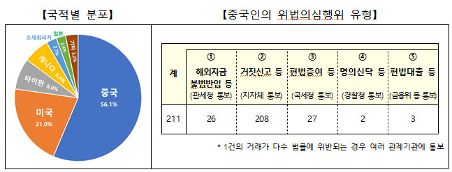 외국인 토지거래 위법의심행위 국적별 분포와 중국인 위법의심행위 유형 /사진=국토부