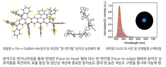 고효율 진청색OLED 소자구현을 위한 발광분자 디자인 개념도 및 소자동작 예.[KAIST 제공]