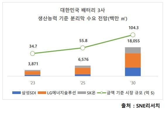 [서울=뉴시스] 국내 배터리 3사 생산능력 기준 분리막 수요 전망. (자료=SNE 리서치 '리튬이온배터리(LIB) 시장에 따른 분리막 시장 변화 전망' 보고서) 2023.07.03 photo@newsis.com *재판매 및 DB 금지