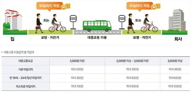 [창원=뉴시스] 경남 ‘알뜰교통카드’ 마일리지 적립 개념도(위 그림)와 대중교통 이용금액별 적립액.(자료=경남도 제공) 2023.07.03. *재판매 및 DB 금지