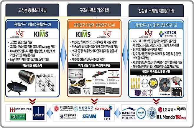 [대전=뉴시스] 신규 출범한 '재활용 가능한 미래 에어모빌리티 구조용 소재·부품 경량화 플랫폼 기술 개발 융합연구단' 개요도.(사진=NST 제공) *재판매 및 DB 금지