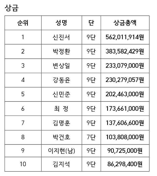 [서울=뉴시스] 올해 상반기 프로기사 상금랭킹. (자료=한국기원 제공) 2023.07.03. photo@newsis.com *재판매 및 DB 금지 *재판매 및 DB 금지