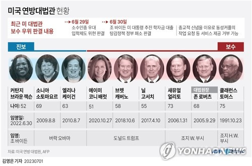 [그래픽] 미국 연방대법관 현황 (서울=연합뉴스) 이재윤 기자 = 30일(현지시간) 보수 우위의 미국 대법원이 조 바이든 미국 대통령이 대표 정책으로 추진해 온 학자금 대출 탕감 정책에 제동을 걸었다.
    또한 종교적 신념을 이유로 동성 커플에 서비스를 제공하지 않을 수 있다는 판결을 했다.
    yoon2@yna.co.kr
    트위터 @yonhap_graphics  페이스북 tuney.kr/LeYN1