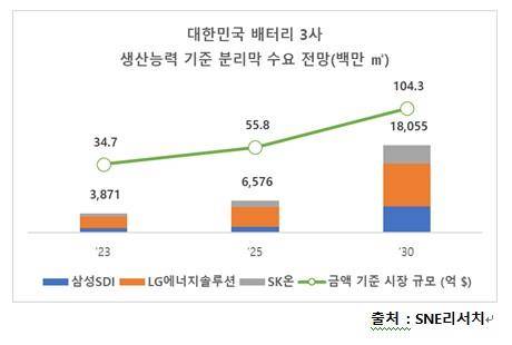 K-배터리 3사 분리막 수요 전망 [SNE리서치 제공. 재판매 및 DB 금지]