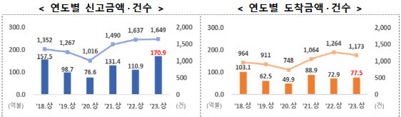 (자료=산업부)