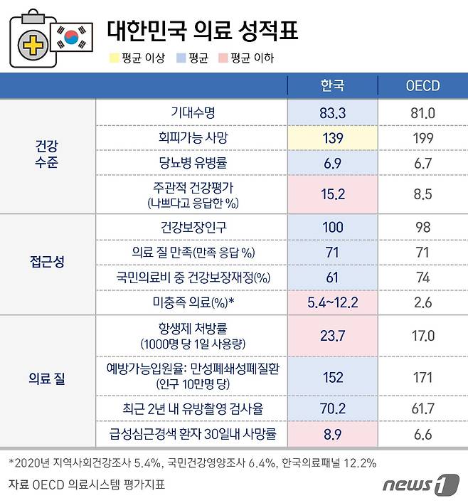 대한민국 의료 성적표 ⓒ News1 김지영 디자이너