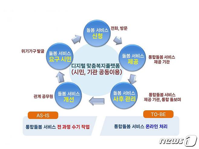 시민 체감형 디지털 맞춤 복지플랫폼 체계도.(수원시 제공)