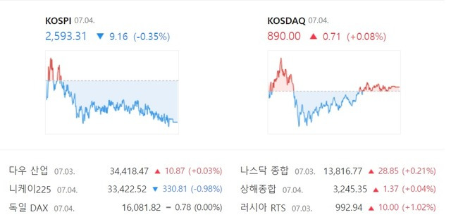 4일 코스닥은 전 거래일 대비 0.08%(0.71포인트) 오른 890.00으로 장을 마감했다. /네이버 증권 갈무리