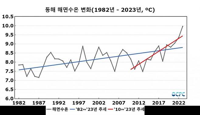 최근 40년 봄철(3월~5월 평균) 동해 평균 해면수온 변화.