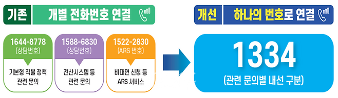 통합안내센터 전화번호 전·후 비교 ⓒ농림축산식품부