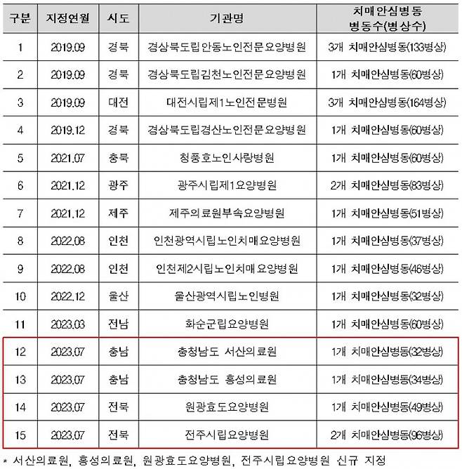 7월 3일 기준, 치매안심병원 지정 현황. 보건복지부 제공.