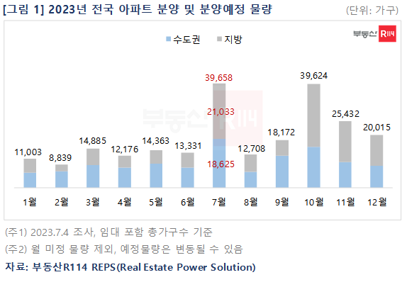 7월 수도권 분양 1.8만 가구, 올해 월간 최다