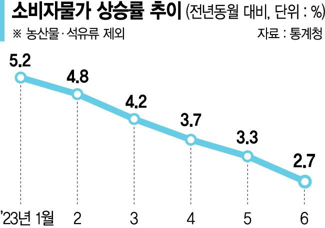 물가 21개월만에 2%대 내려왔다