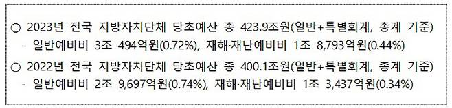 지방자치단체 예비비 편성 현황