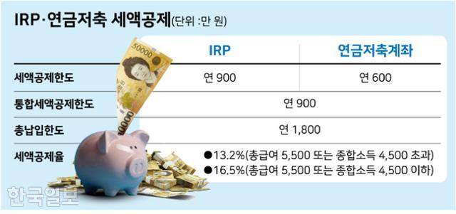 IRP·연금저축 세액공제. 그래픽=강준구 기자