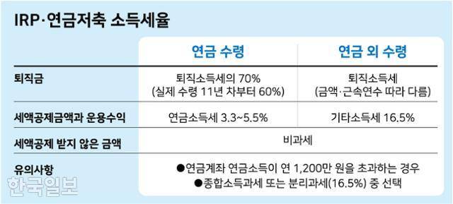 IRP·연금저축 소득세율. 그래픽=강준구 기자