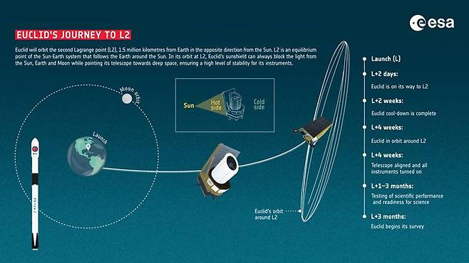 유클리드 우주선이 라그랑주점 L2에 안착하기까지의 과정. 출처 = ESA