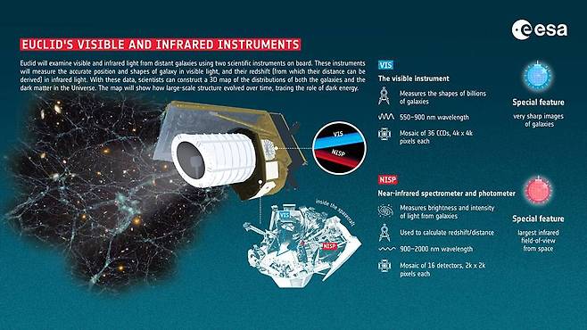 유클리드 우주선이 3D 은하 지도를 만들 때 쓰는 광학 기기들. 출처 = ESA