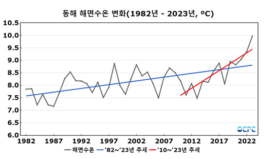 동해 해면수온 변화 추이. KIOST 제공