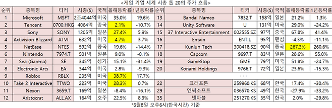 게임 기업 세계 톱 20의 주가 흐름